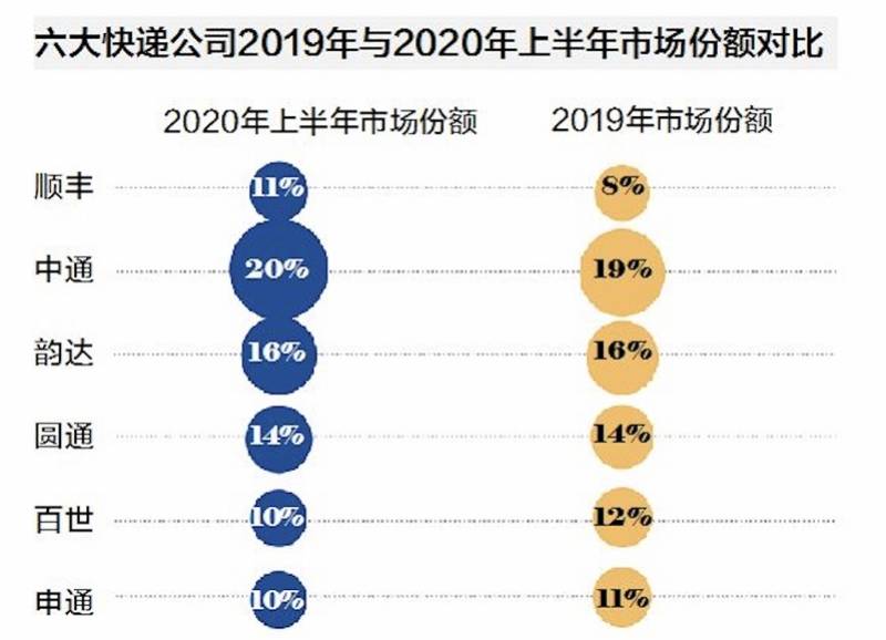 业务量|六大快递上半年每个包裹收入降20%，顺丰市场份额增幅最大
