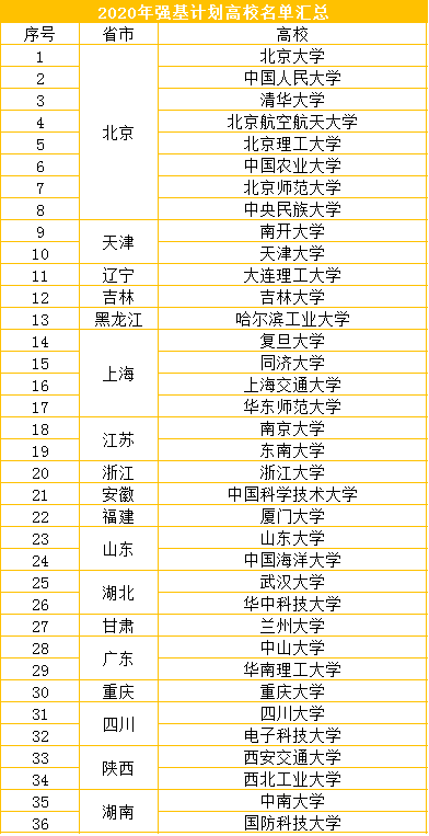 数学|入围线竟比高考分数线还高？一文带你看懂强基计划