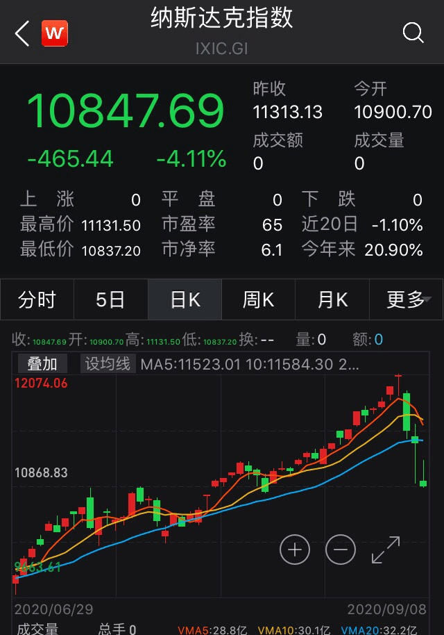 市值|美股又崩盘！五大科技股一夜蒸发1.97万亿市值，特斯拉暴跌21%，油价也崩了！发生了什么？