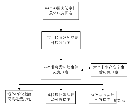 应急预案与环保验收的先后顺序?