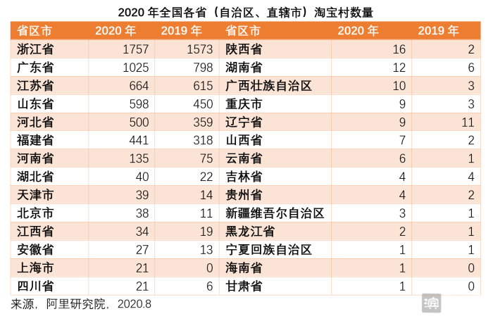 淘宝|阿里研究院发布：滨州淘宝村数量居全省第二位！