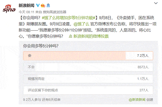 配送|超八成网友支持不着急时点外卖多等5分钟