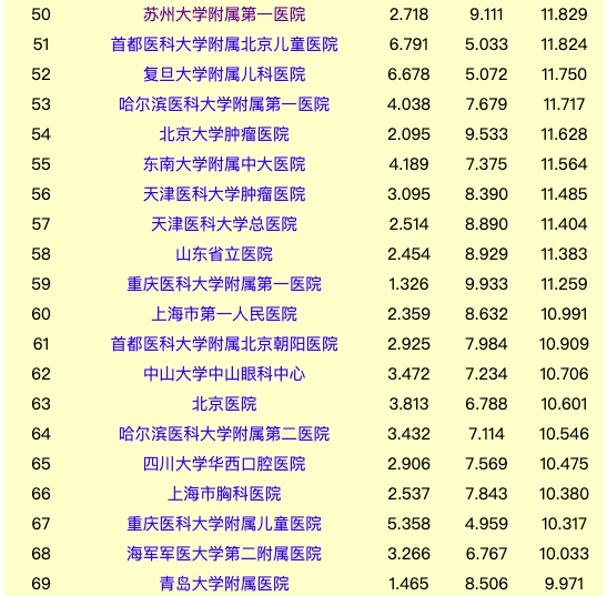 深圳|深圳冰火两重天：超神经济全国领跑，医院百强榜上无名