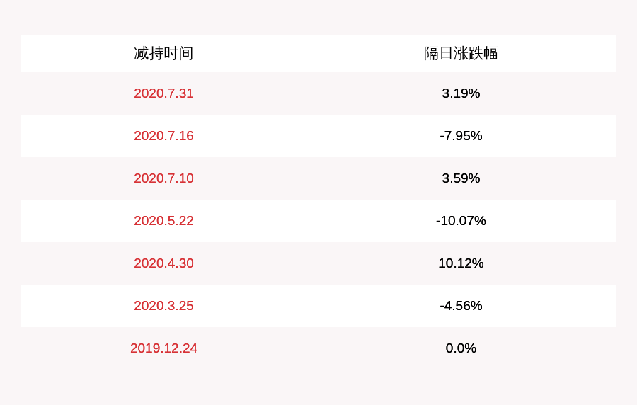 股东|京威股份：股东德国威卡威减持进展，已减持约1500万股