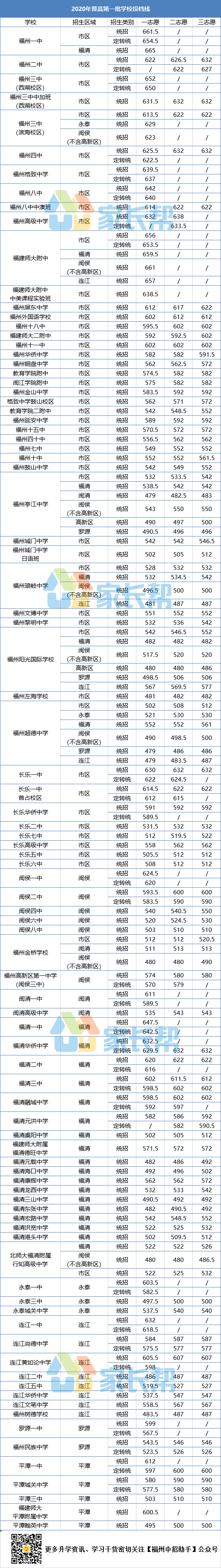 福州2020中考学校排名_从一三附升学率看2020福州中考各校排名(2)