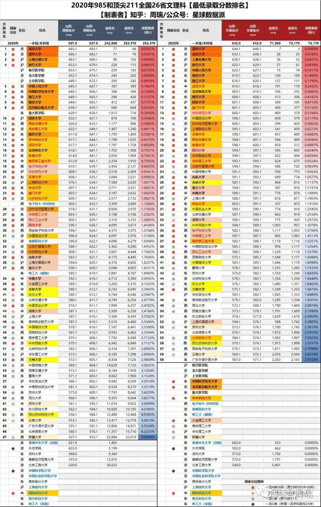 博弈|华科受中美博弈影响直逼武大?…大数据！2020年各省名校高考录取最低分排名整理