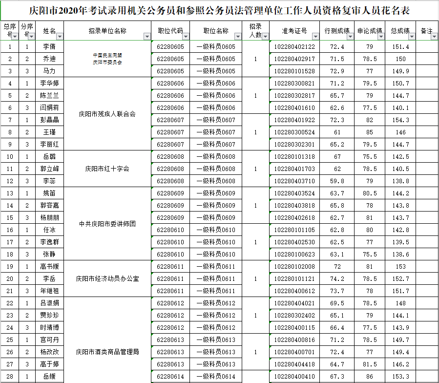 2020甘肃省考成绩排名_速看!2020年甘肃省公务员考试庆阳考区资格复审名单