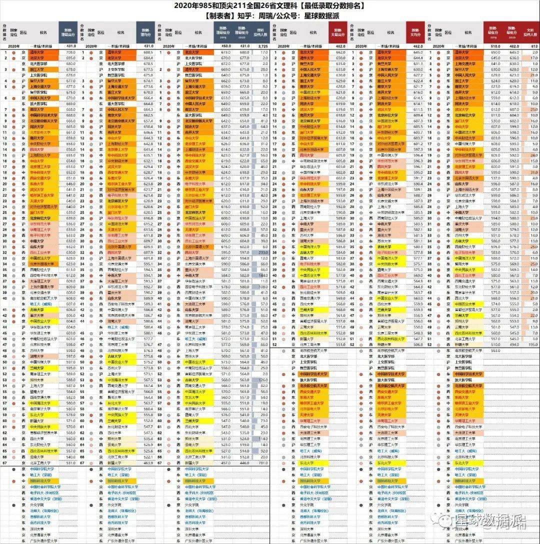 博弈|华科受中美博弈影响直逼武大?…大数据！2020年各省名校高考录取最低分排名整理