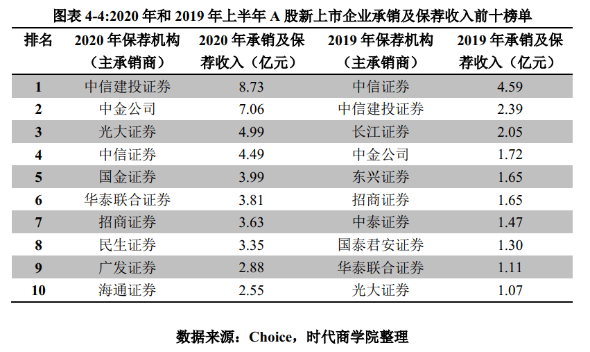 百分点|时代投研 | A股IPO半年报：过会率提升5个百分点，五大券商承销入账30亿