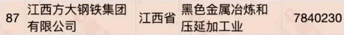 江西民營企業(yè)500強(qiáng)名單大全有哪些？[完整榜單]正邦集團(tuán)有限公司、晶科能源有限公司很不錯(圖11)