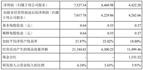 换手率|万胜智能涨266%换手率7成 上半年经营现金净额降220%