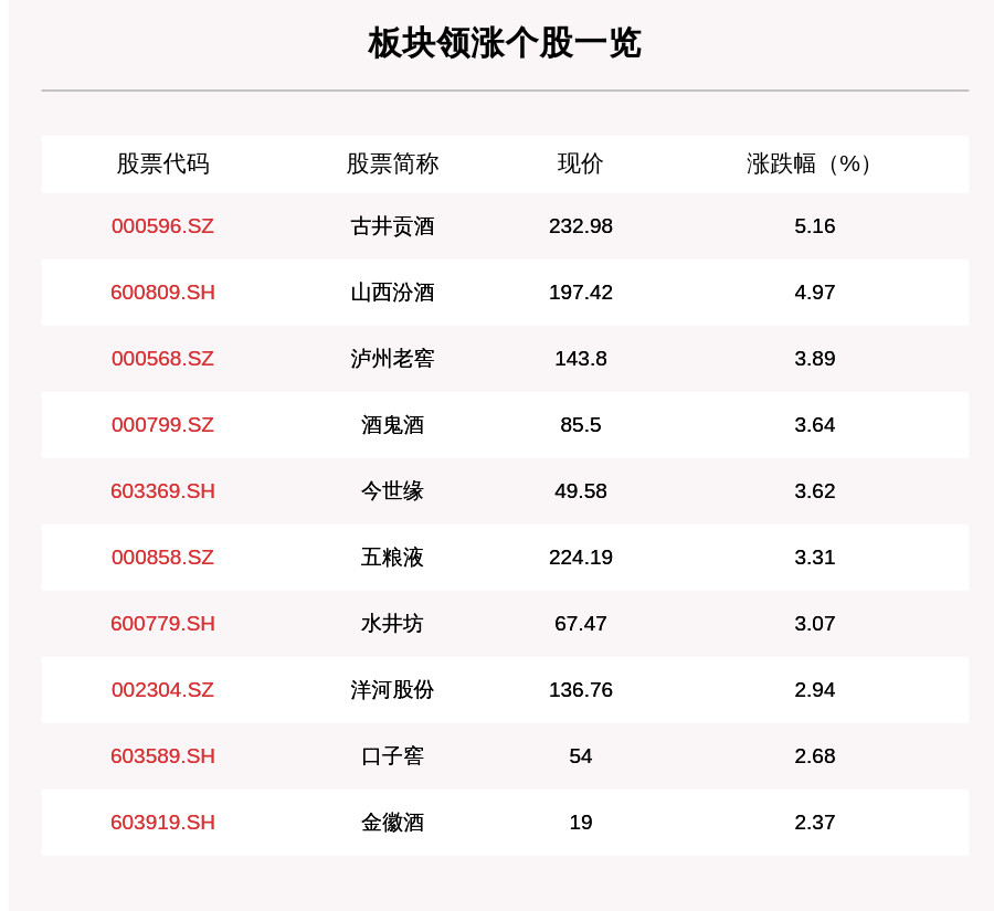 山西汾酒|白酒板块走强，19只个股上涨，古井贡酒上涨5.16%