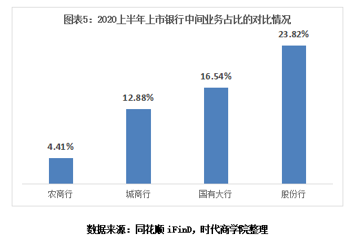 利润|时代投研 | 上市银行“半年考”：拨备吞噬利润，城商行逆势增长