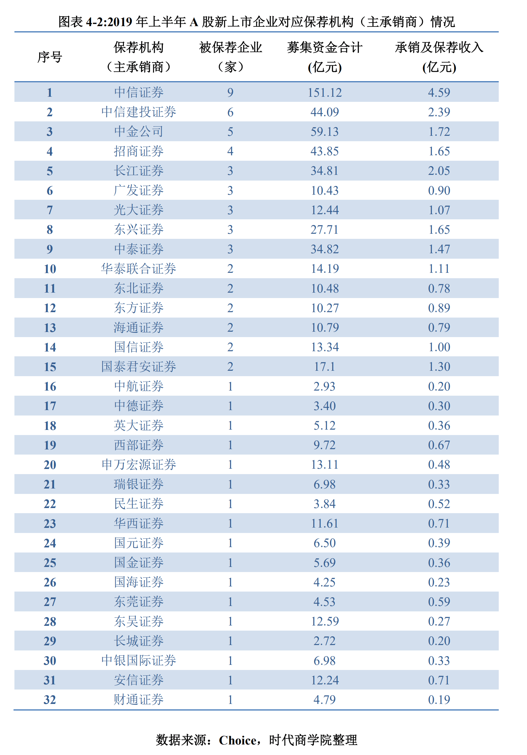 百分点|时代投研 | A股IPO半年报：过会率提升5个百分点，五大券商承销入账30亿