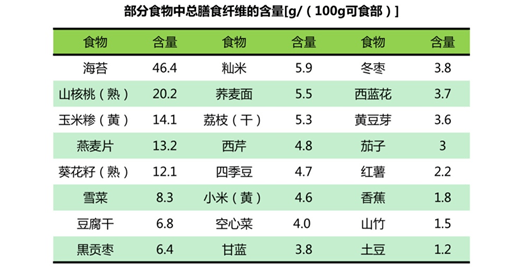 中国营养学会对膳食纤维的定义为"不易被消化酶消化的多糖类食物