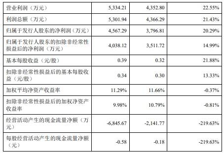 换手率|万胜智能涨266%换手率7成 上半年经营现金净额降220%