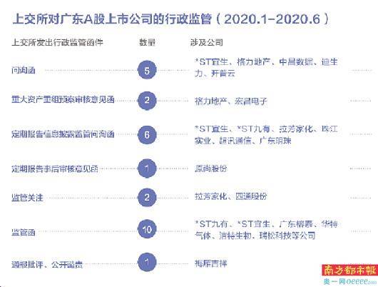 广东|文化长城收12份监管函 *ST赫美被通报批评3次