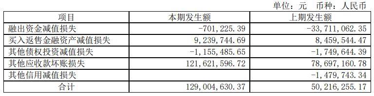 母公司|西南证券上半年业绩下滑人均薪酬35万元 保荐零过会