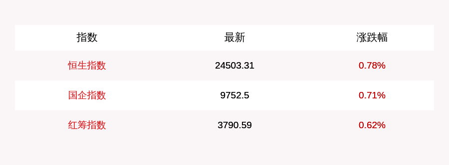 涨幅|9月11日恒生指数收盘上涨0.78%，南向资金当日净流入23.66亿元