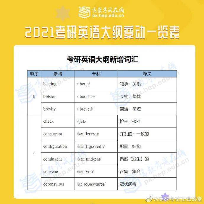 2021考研大纲已出！大纲变动汇总！（最新发布）