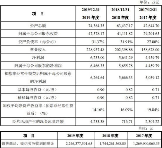 2019年|药易购4年现金流远逊净利还数据打架 销售劣药3遭罚