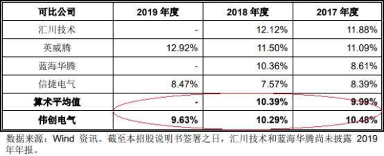 2019年|伟创电气收到现金与营收差距大 应收款高关联方屡输血