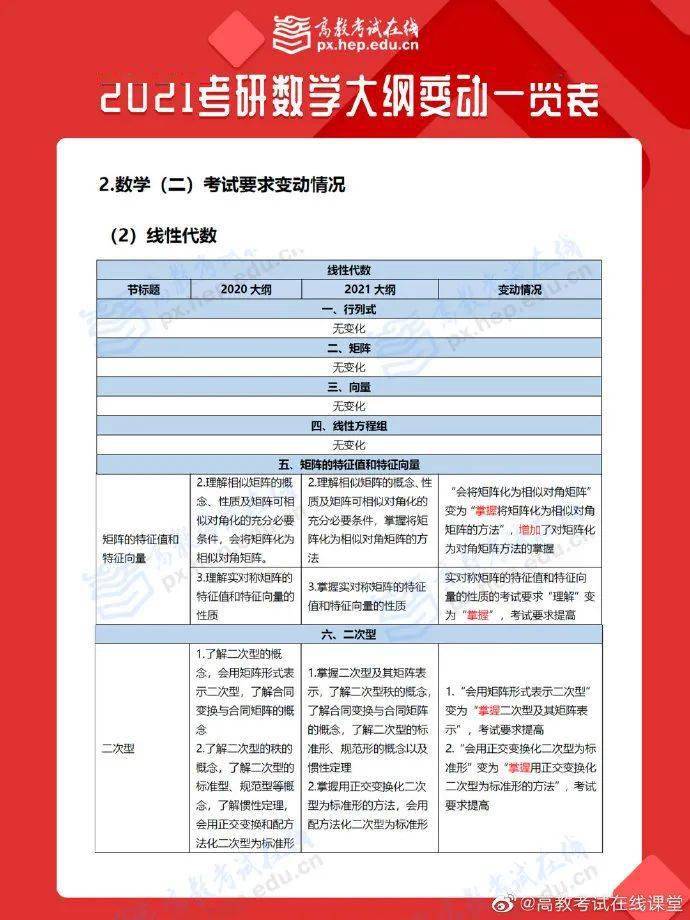 2021考研大纲已出！大纲变动汇总！（最新发布）