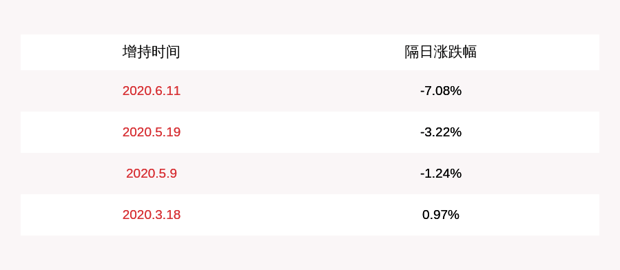 公告|皖通科技：股东西藏景源增持约706万股，增持比例约1.71%
