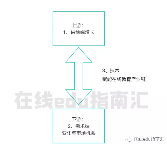 产品|在线教育的机会是什么从边缘到主流