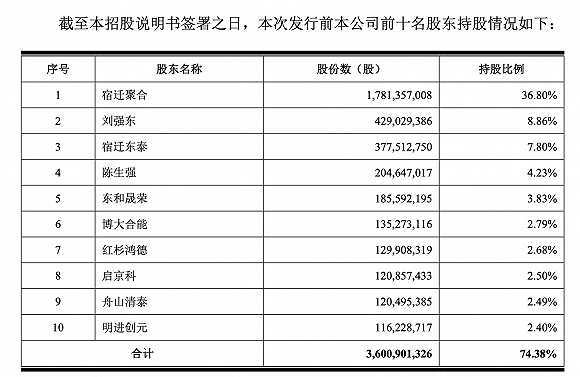 2019年末|京东数科招股书划重点：拟募资200亿，刘强东拥有75%表决权，与蚂蚁集团不直接可比