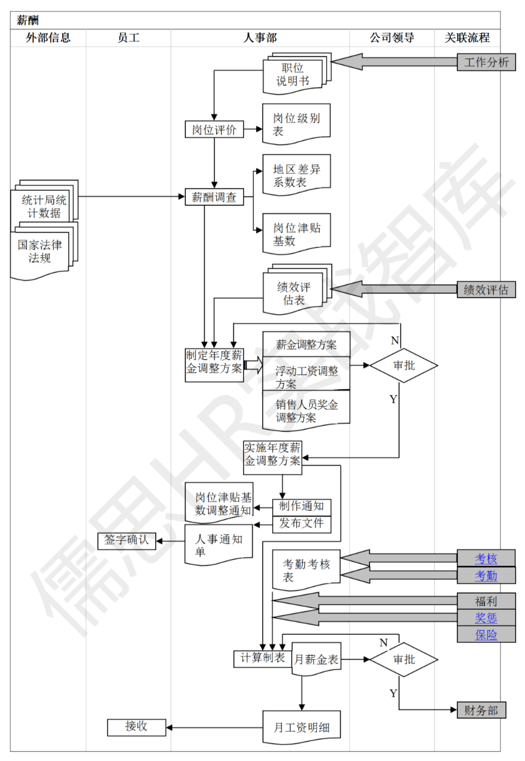 薪酬福利体系设计流程图内附下载