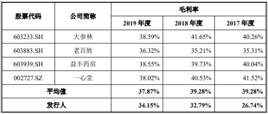 2019年|药易购4年现金流远逊净利还数据打架 销售劣药3遭罚