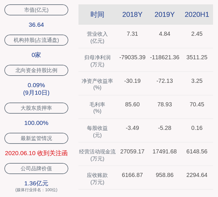 原控股股东|迅游科技：原控股股东、实际控制人之一章建伟累计减持196万股，减持计划时间已过半