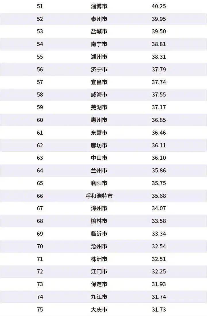 2020上半年城市综合_2020年中国城市综合竞争力排名出炉:深圳位居第一(2)