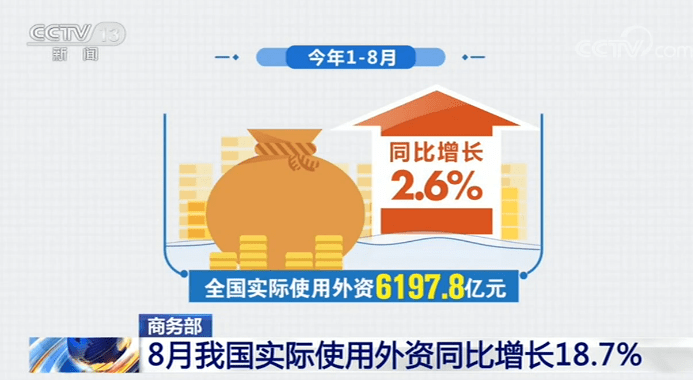 数据|商务部：8月份我国实际使用外资841.3亿元 同比增长18.7%