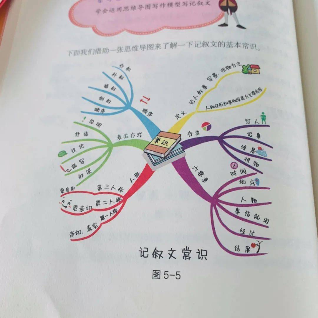 美国幼儿园就学的思维导图,效果真的那么神奇吗?