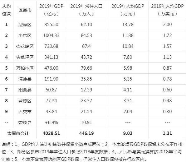 太原市各个区gdp_山西实力第一区 辖区面积295Km ,GDP近亿领先阳泉市