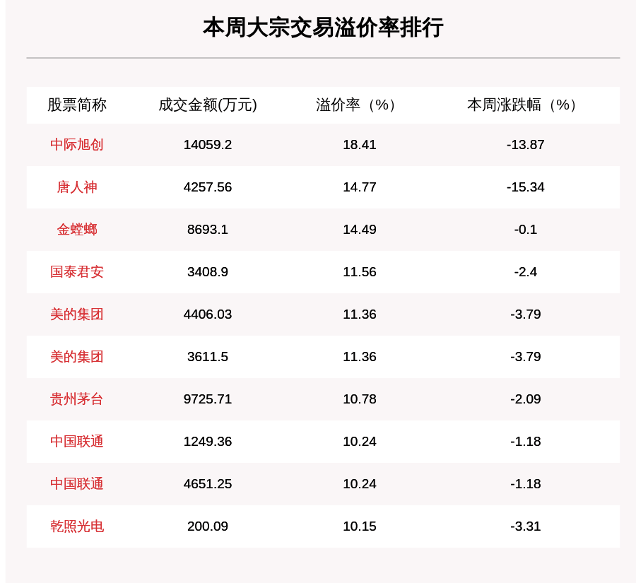 机构|揭秘本周大宗交易：609笔大宗交易成交165.85亿元，机构席位扫货这8只个股（附名单）