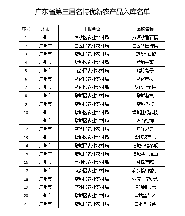 韶关|广东公布339个名特优新农产品，江门上榜数量居首位