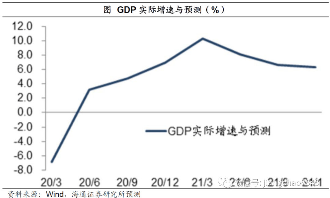 gdp基期_中国gdp增长图(2)