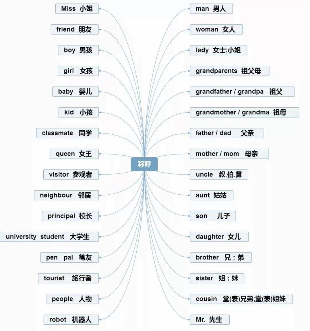 小学英语思维导图分类记单词,真的太方便了!