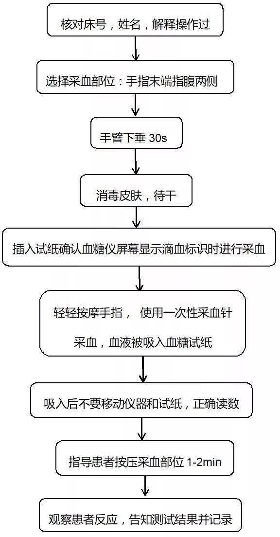 临床测血糖容易犯错的地方,你做对了吗?