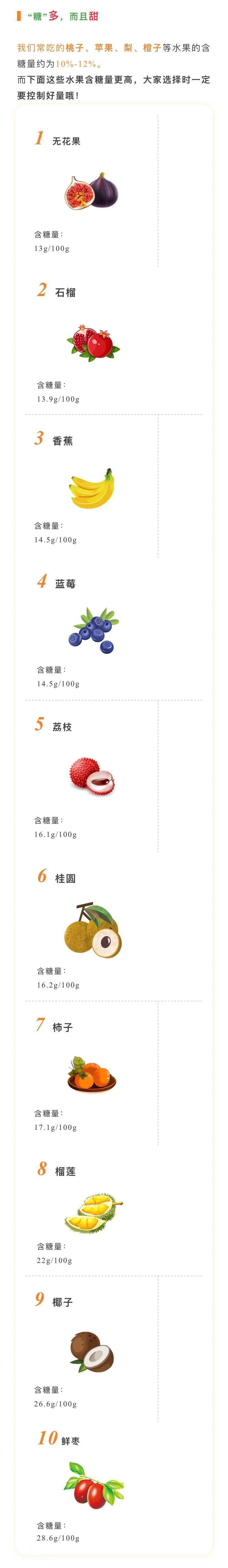 不甜=含糖少?这些水果含糖量大公开