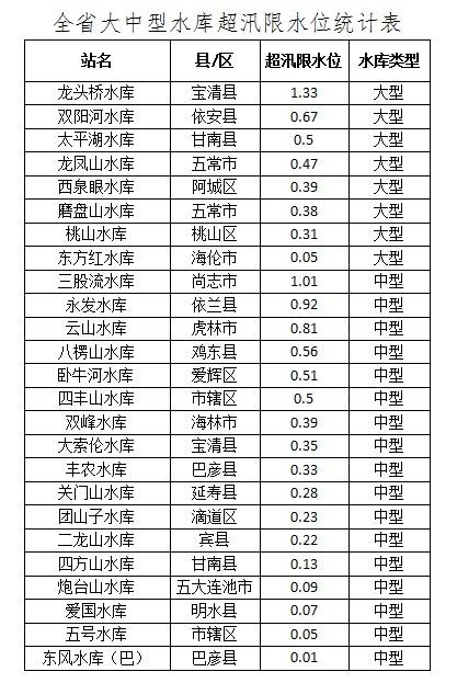 9月13日黑龙江省36座大中小型水库超汛限水位运行