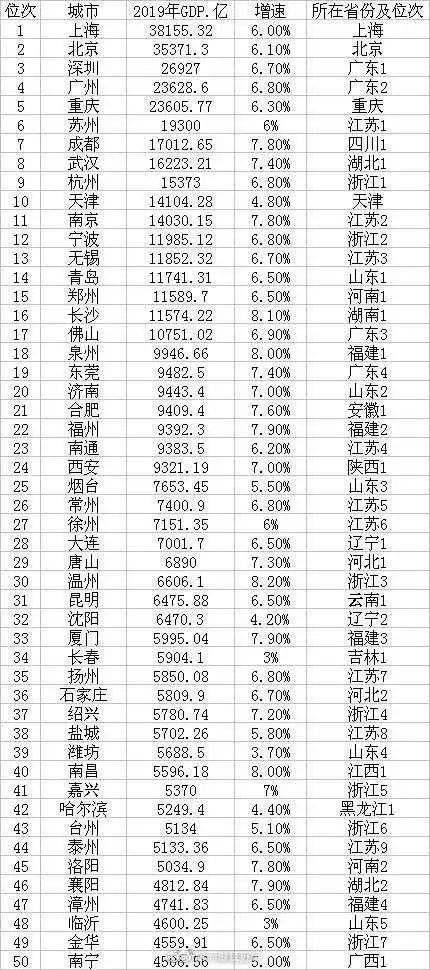 GDP增长最快的地级市_中国一座被外地人占领的城市 人口75 都是外地人,比例碾压深圳