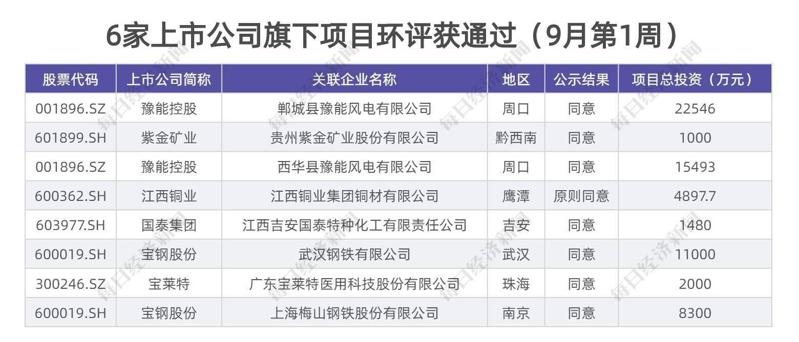 9月|A股绿色周报｜28家上市公司暴露环境风险，6.67亿投资项目迈过环评关
