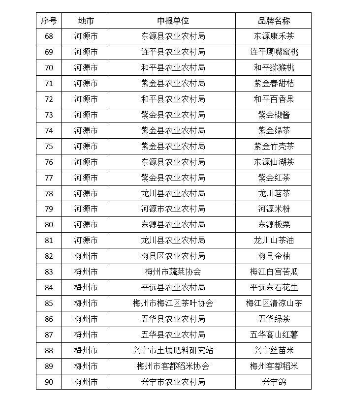 韶关|广东公布339个名特优新农产品，江门上榜数量居首位