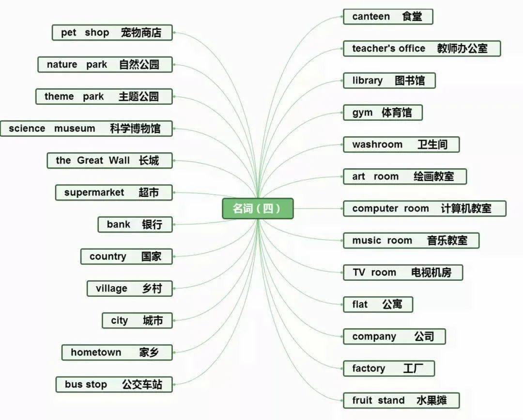 小学英语思维导图分类记单词,真的太方便了!