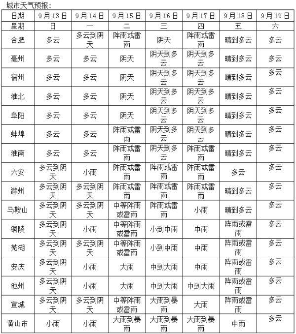 部分|紧急！合肥下周大降温！大范围降雨来了！