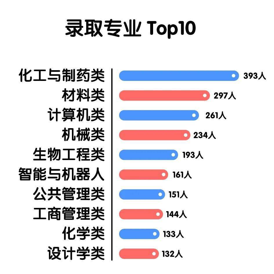 华理|【聚焦】北大、清华等高校新生大数据揭秘！